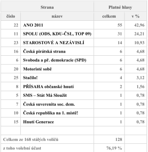 Výsledy voleb do PS 2025 Heřmanov